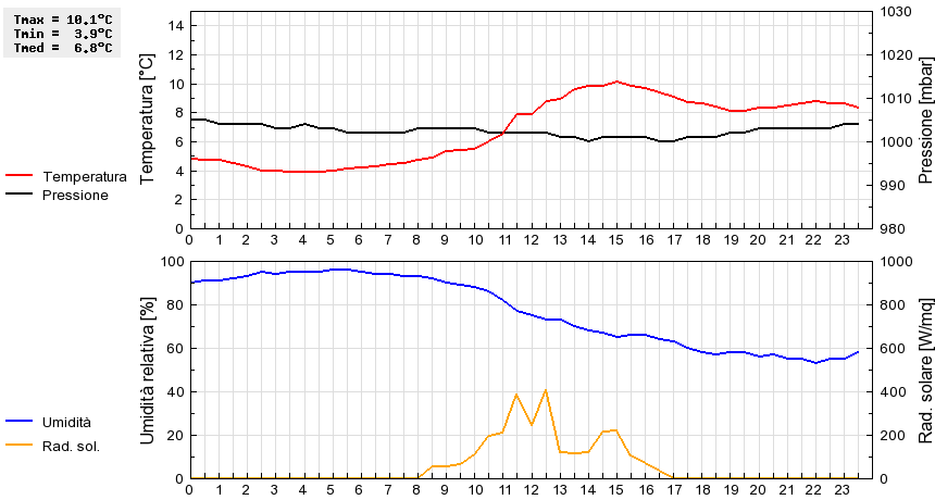 Grafico dati