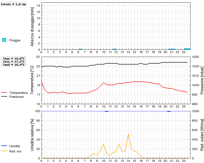 Grafico dati