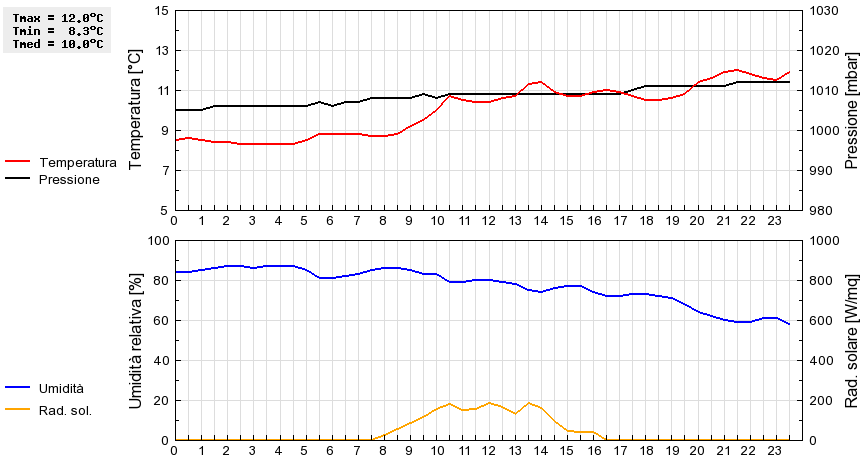 Grafico dati