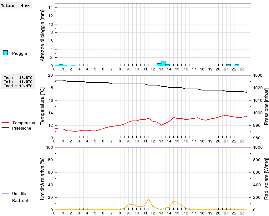 Grafico dati