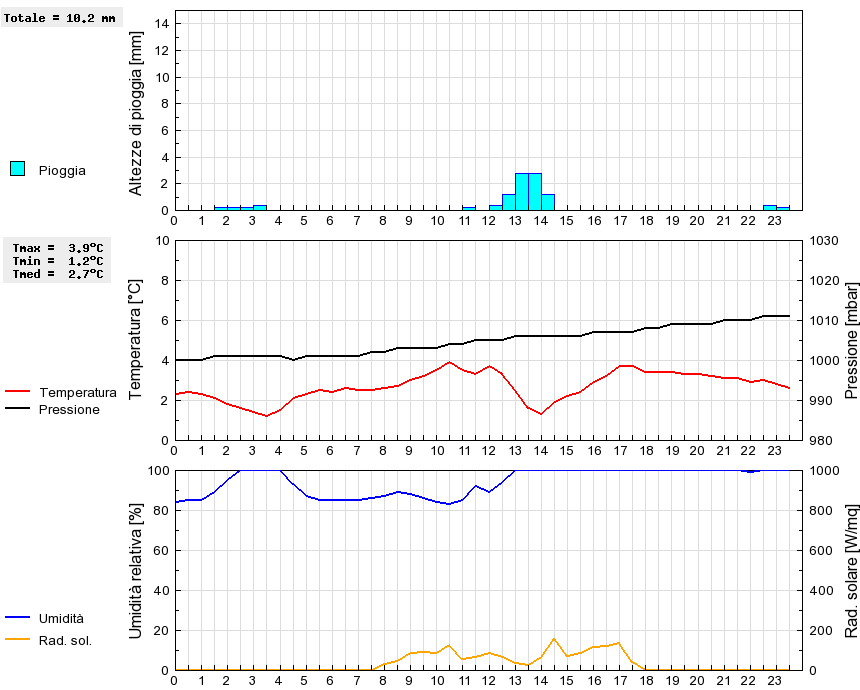 Grafico dati