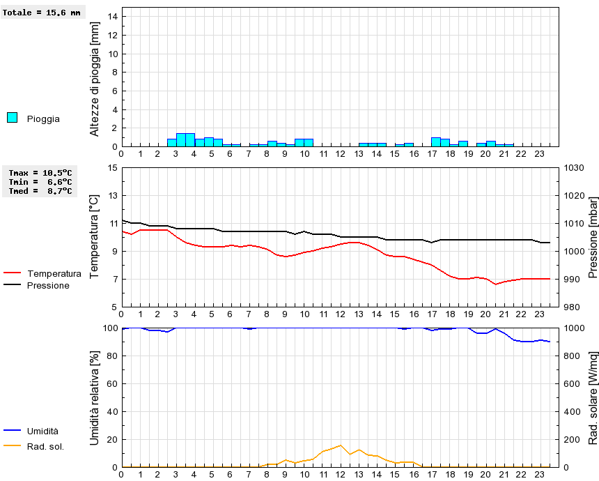 Grafico dati