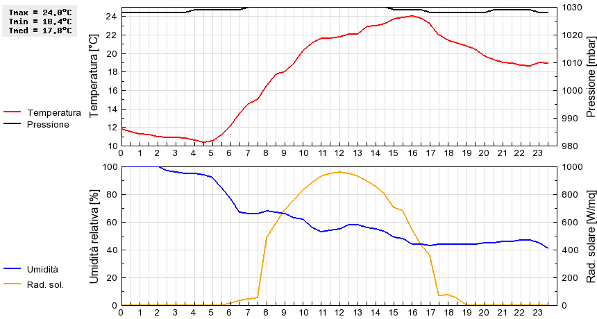 Grafico dati