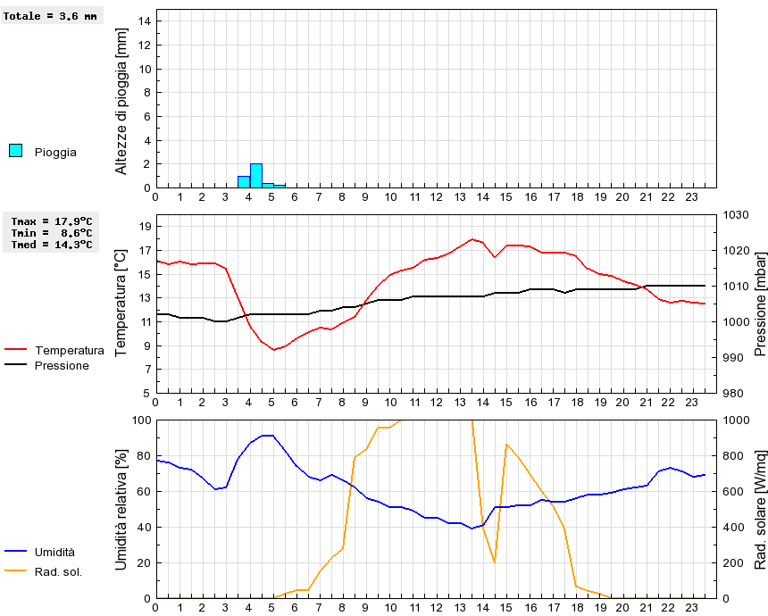 Grafico dati