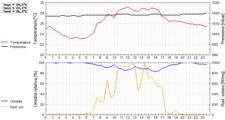 Grafico dati