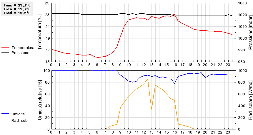 Grafico dati