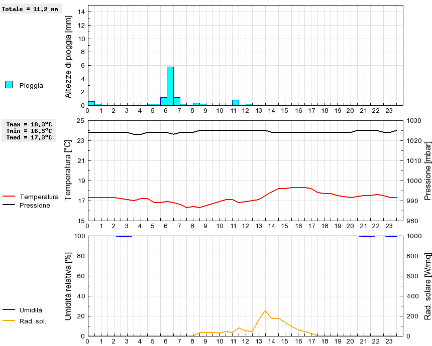 Grafico dati