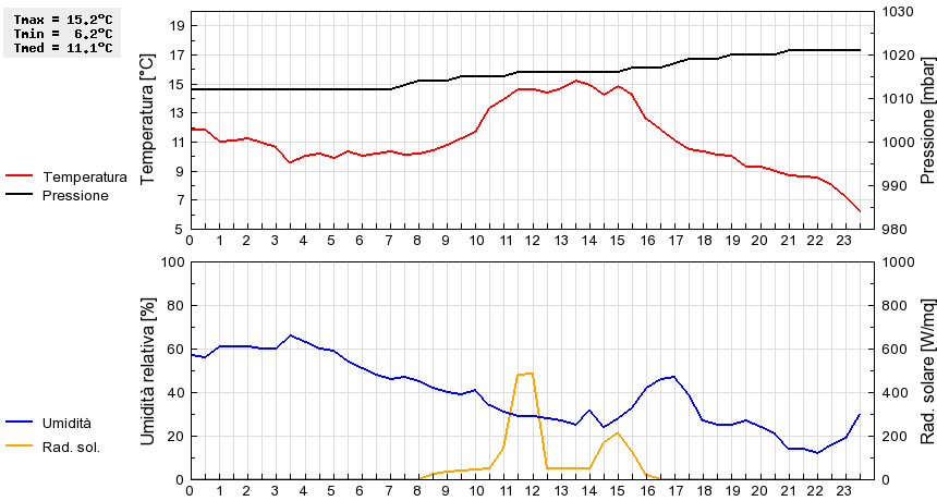 Grafico dati