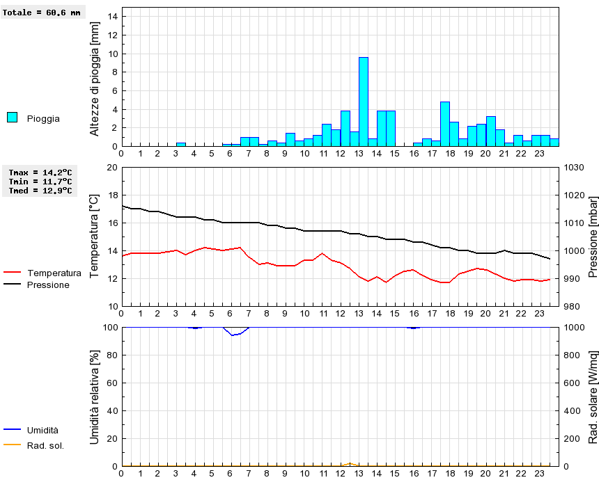 Grafico dati