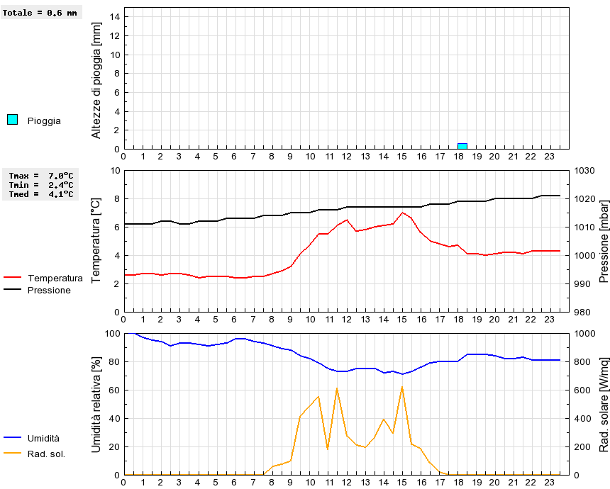 Grafico dati