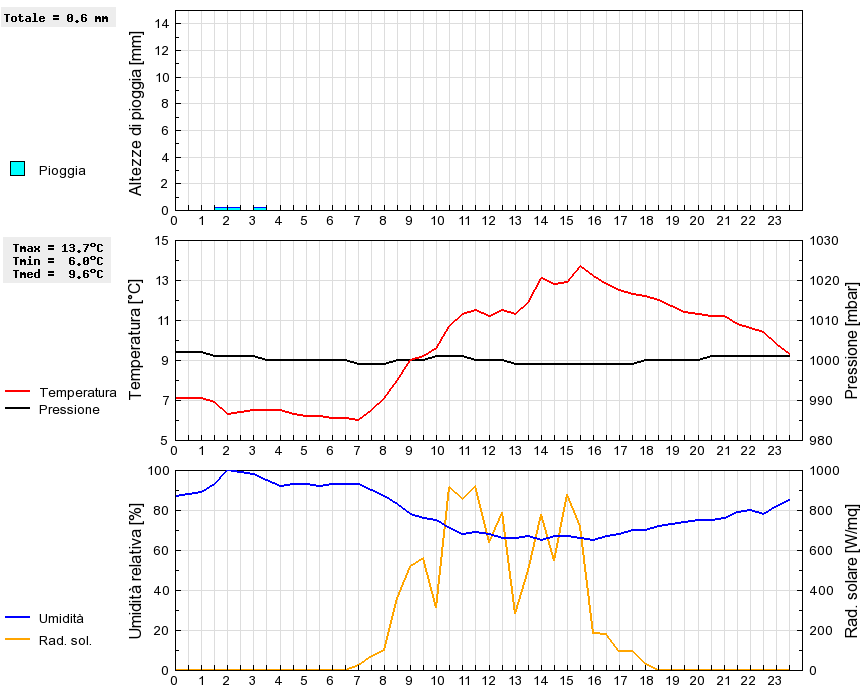 Grafico dati