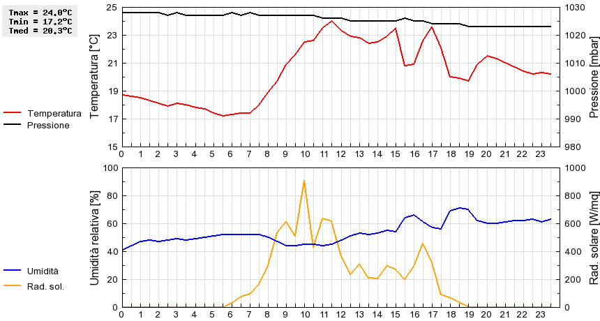 Grafico dati