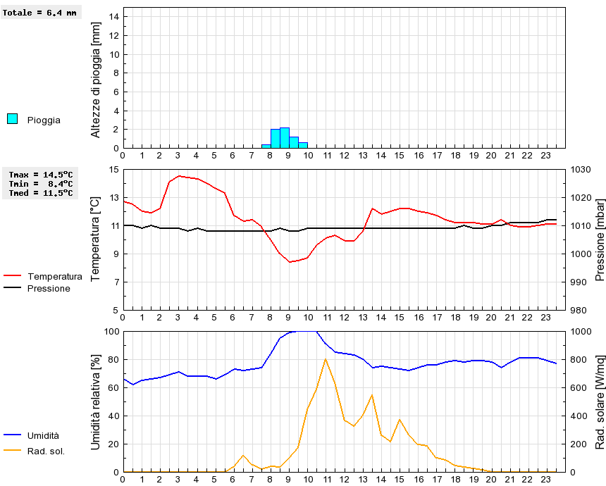 Grafico dati