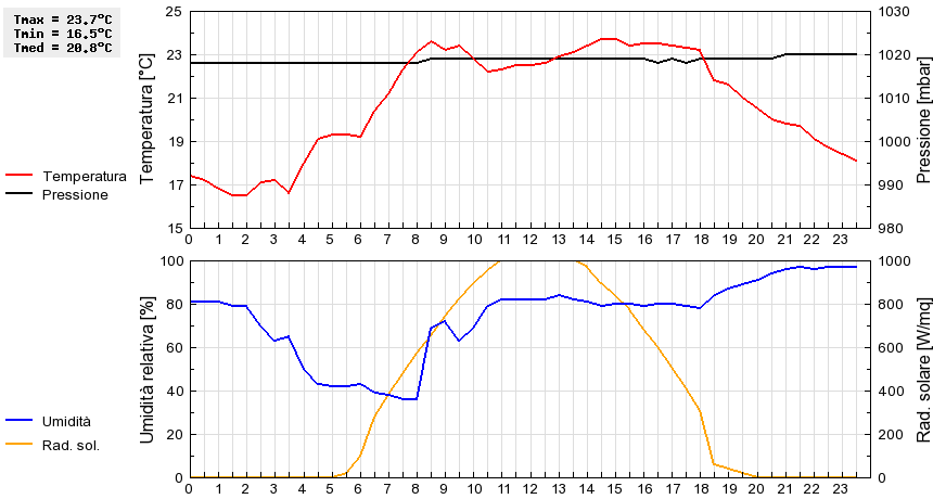 Grafico dati