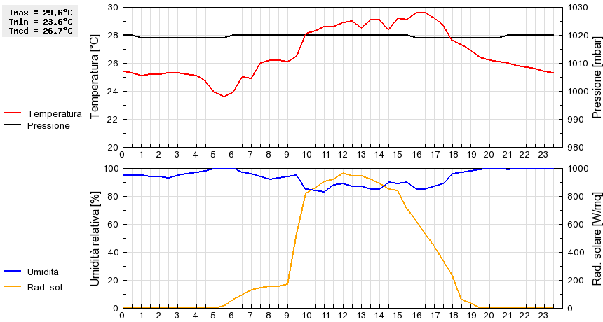 Grafico dati