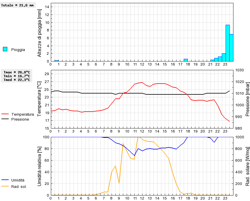 Grafico dati