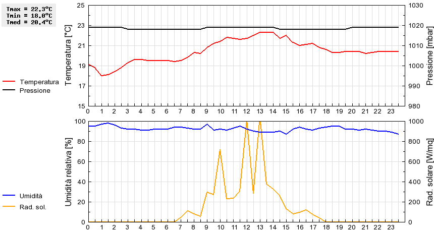 Grafico dati