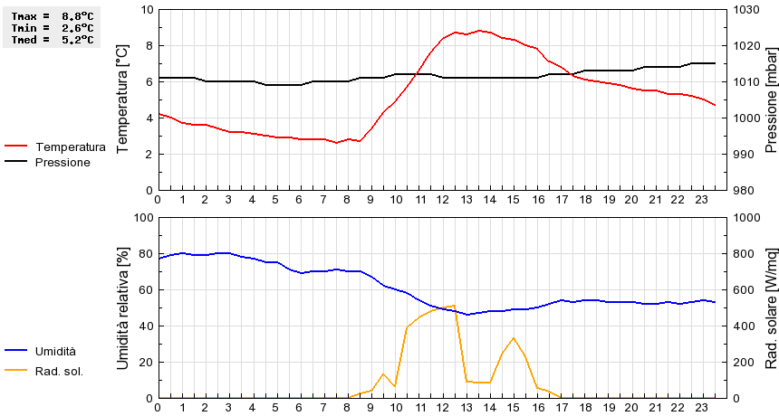 Grafico dati