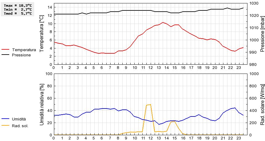 Grafico dati