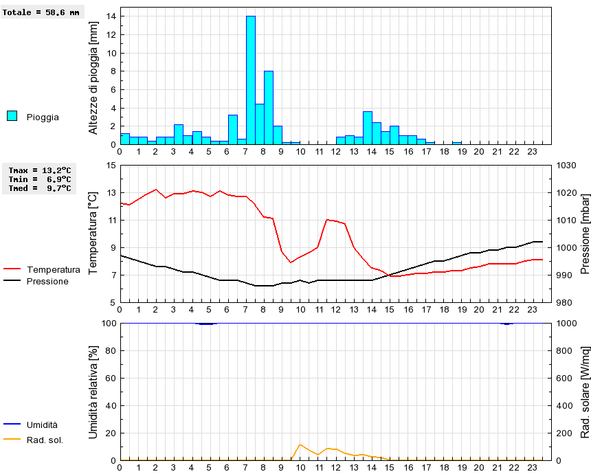 Grafico dati