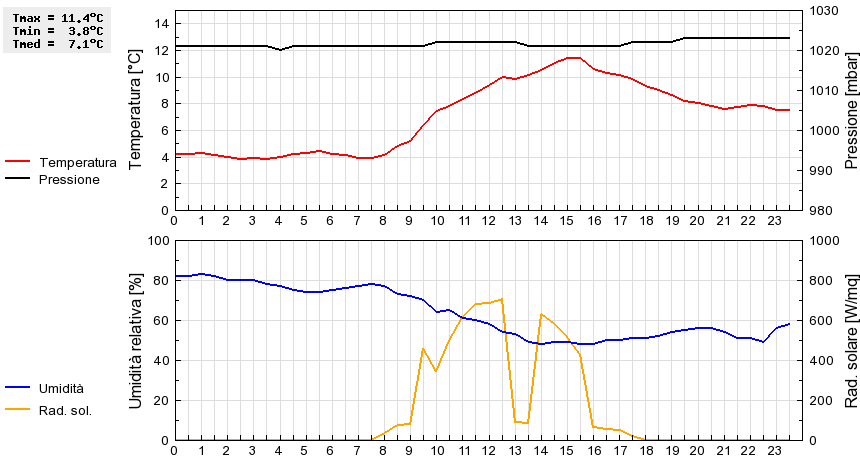 Grafico dati