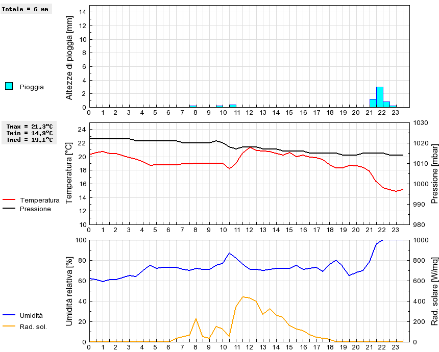 Grafico dati