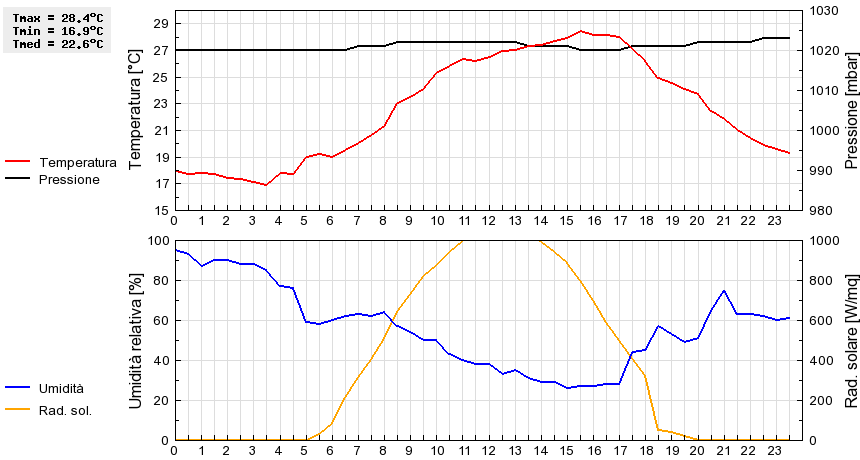 Grafico dati