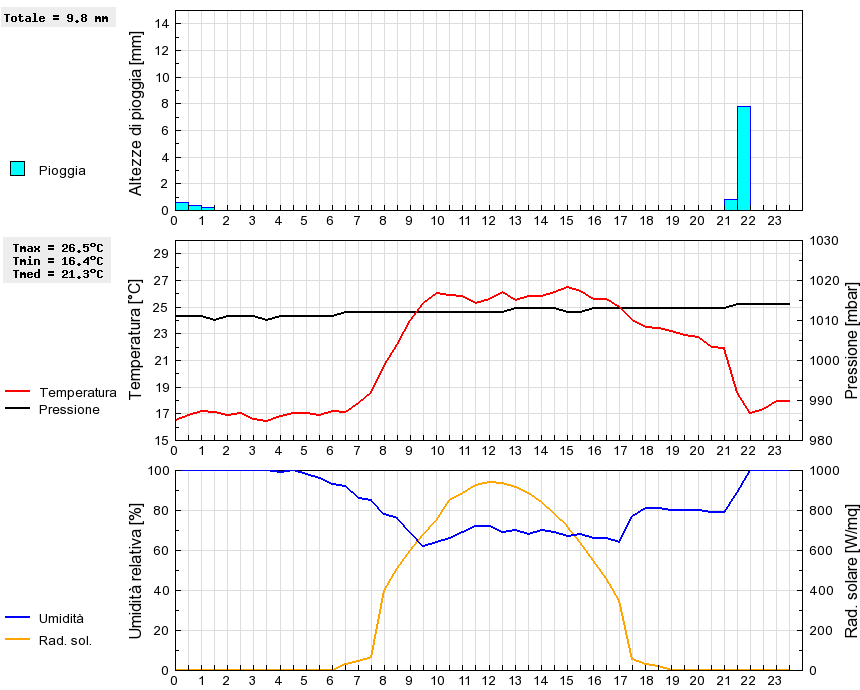 Grafico dati