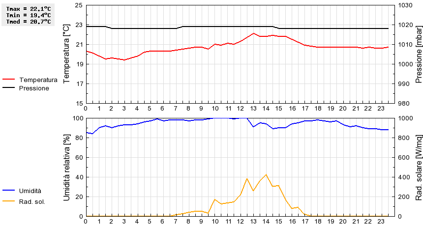 Grafico dati