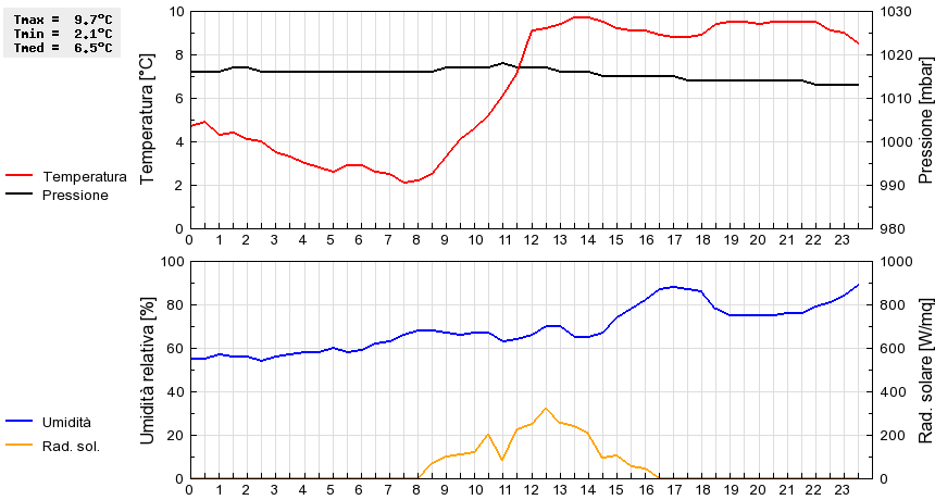 Grafico dati