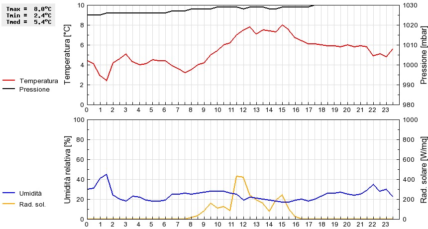 Grafico dati