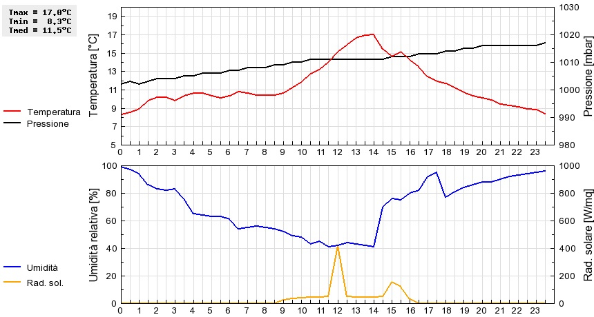 Grafico dati