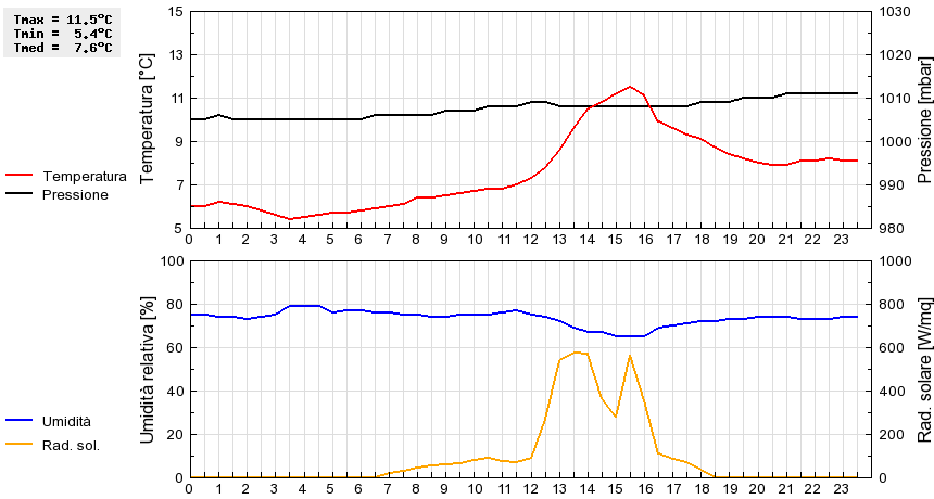 Grafico dati