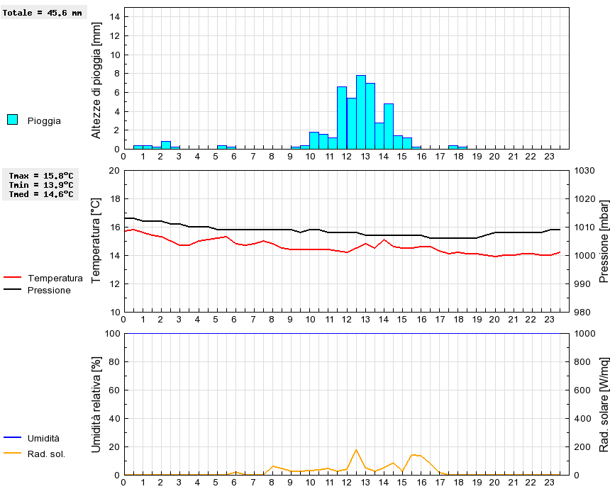 Grafico dati