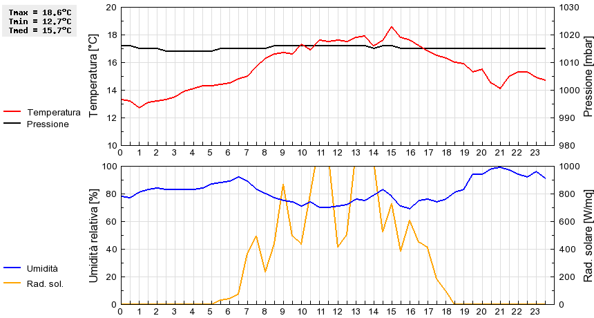 Grafico dati