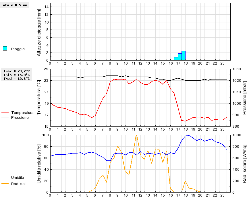 Grafico dati