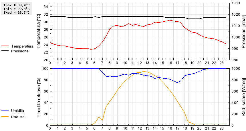 Grafico dati