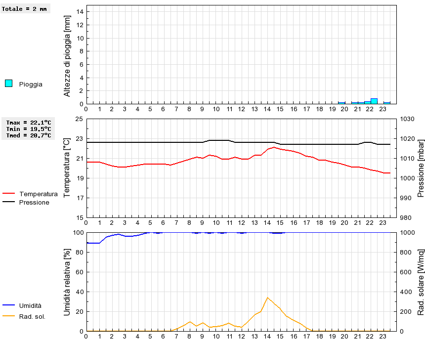 Grafico dati