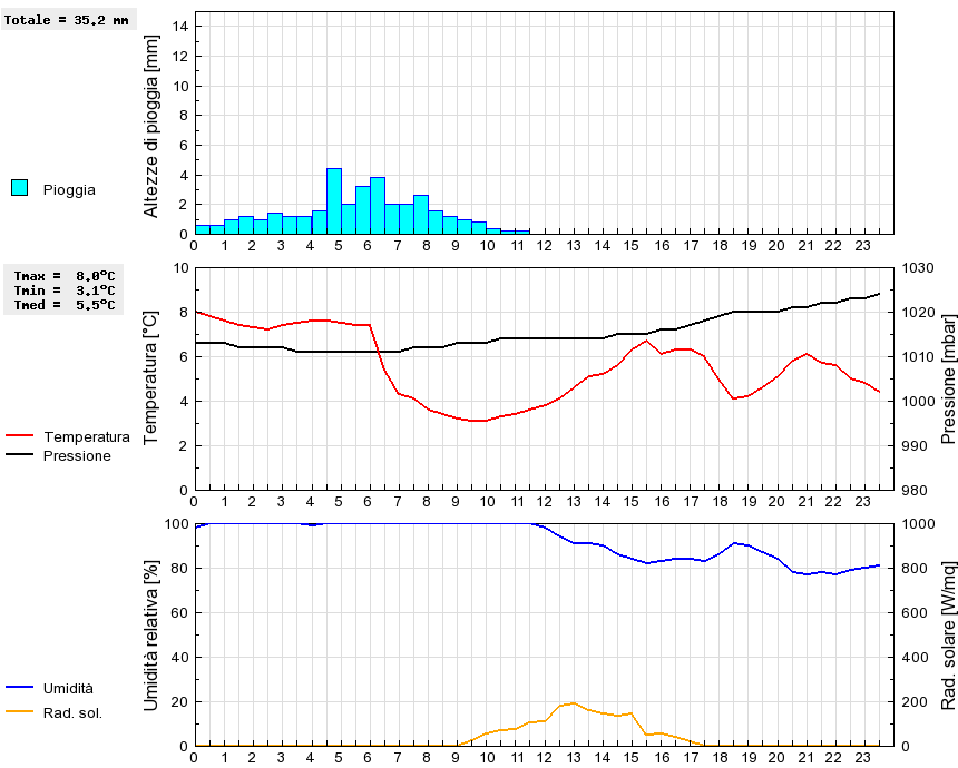 Grafico dati