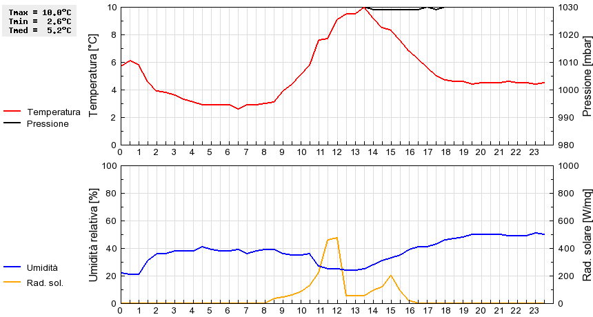 Grafico dati