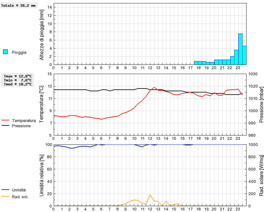 Grafico dati