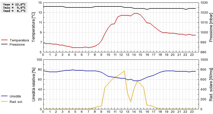 Grafico dati