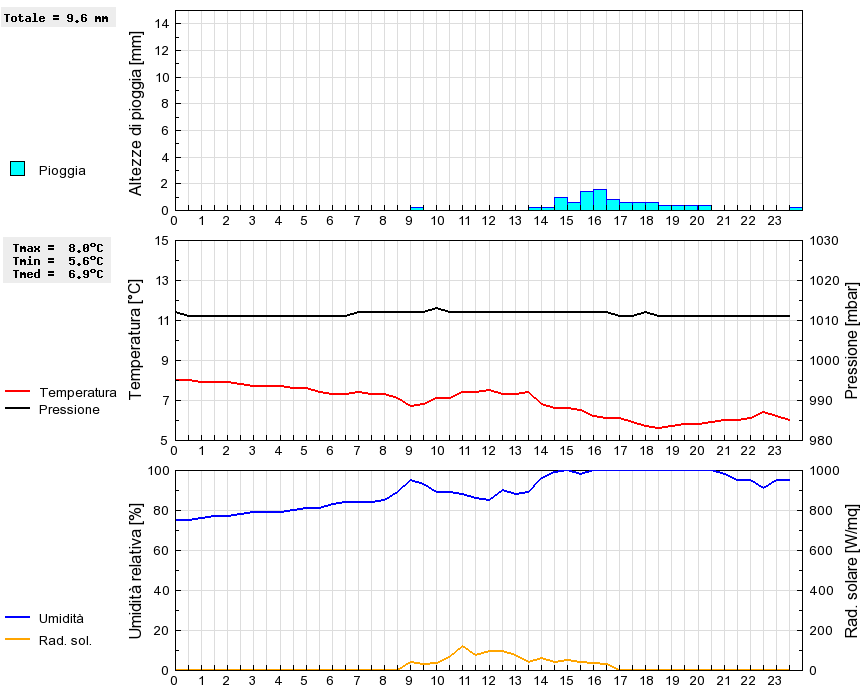 Grafico dati