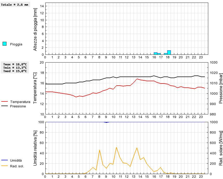 Grafico dati