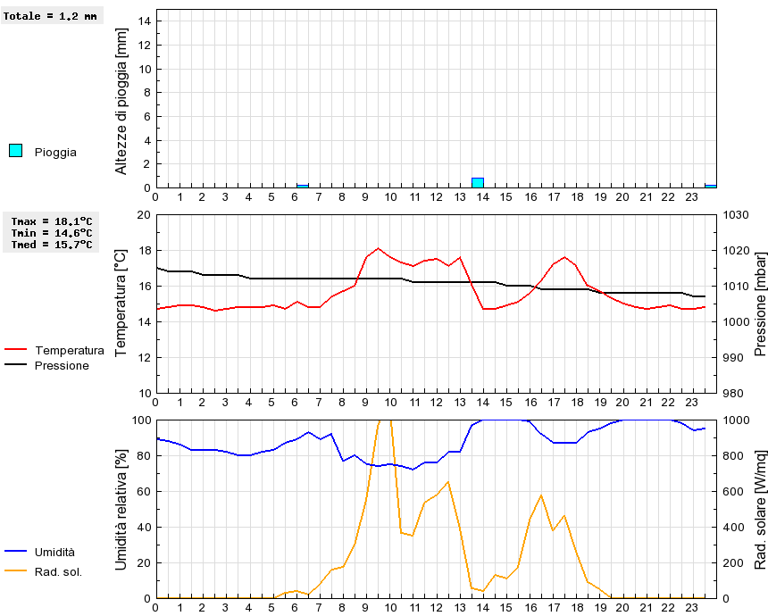 Grafico dati