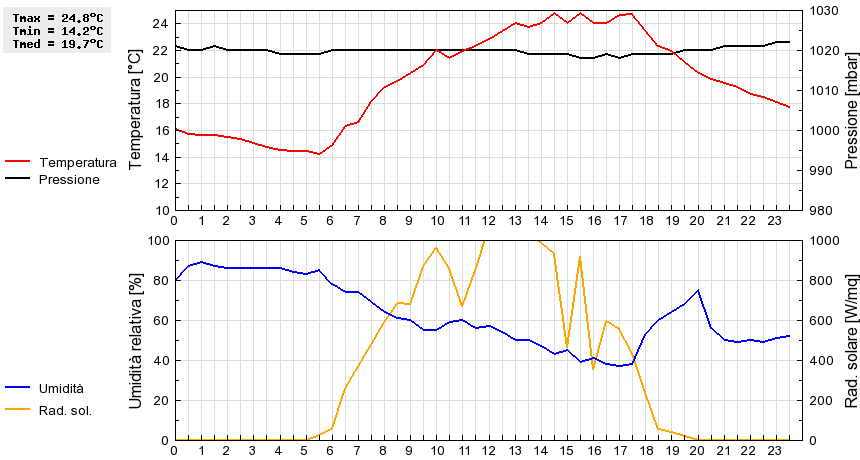 Grafico dati