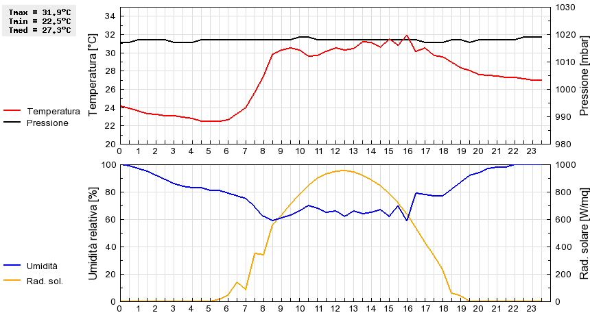 Grafico dati