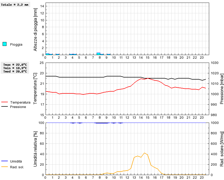 Grafico dati