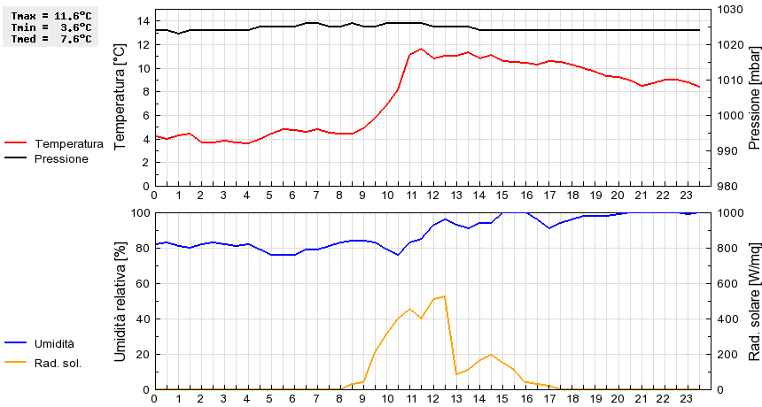 Grafico dati