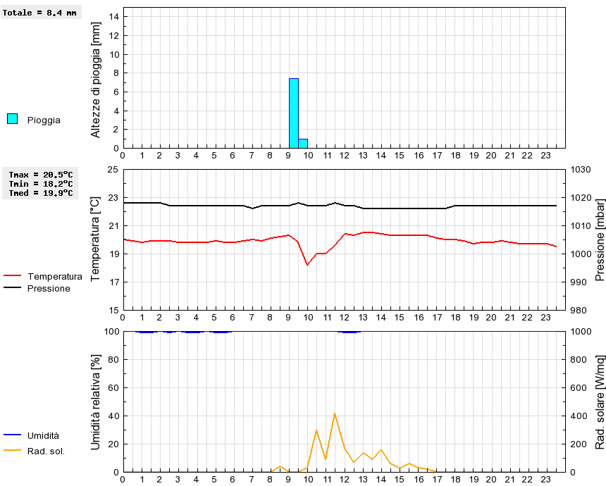 Grafico dati